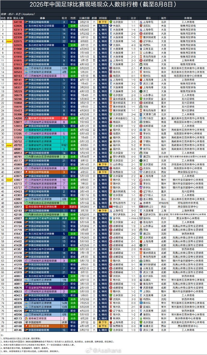 8月8日国内球市:辽宁德比62075人排今年第6