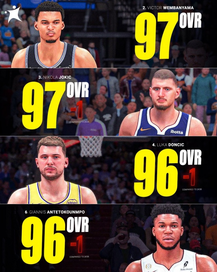 NBA 2K27能力值前十:文班亚马约基奇97并列领跑,欧洲球员占四席